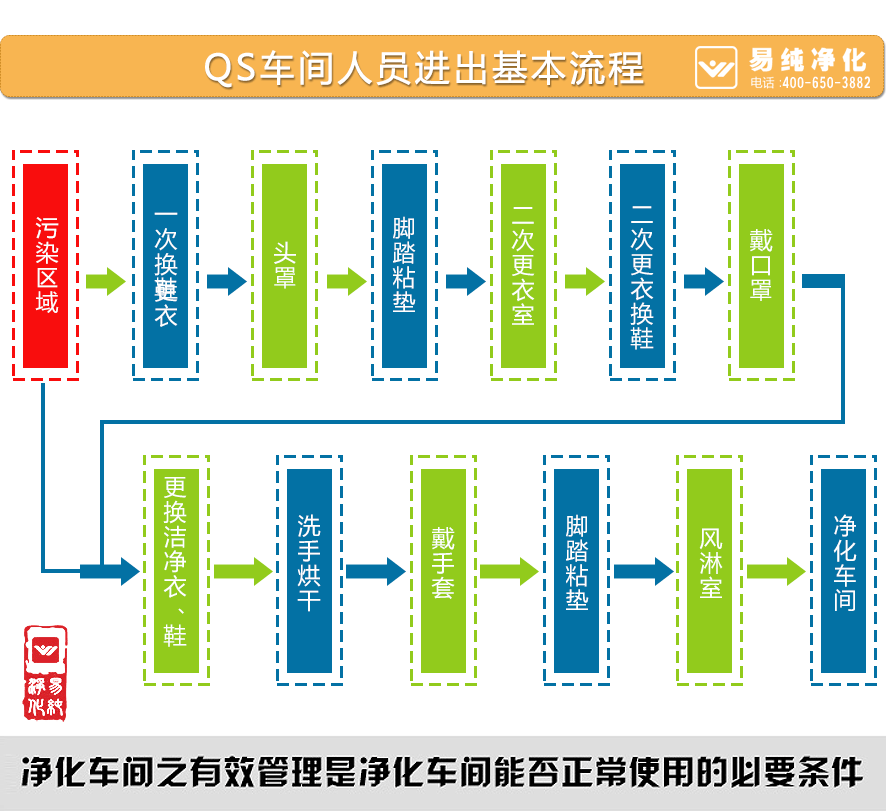 QS車間人員進(jìn)出基本流程.gif