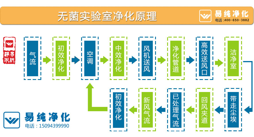 無菌實驗室凈化原理.jpg